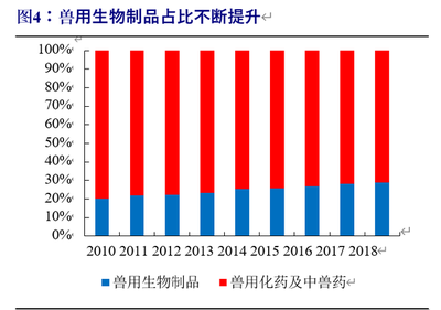 動(dòng)物保健行業(yè)深度報(bào)告:行業(yè)加速變革前夕,研發(fā)型企業(yè)迎機(jī)遇