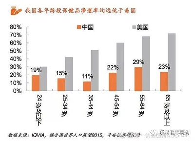 保健食品行業全景圖